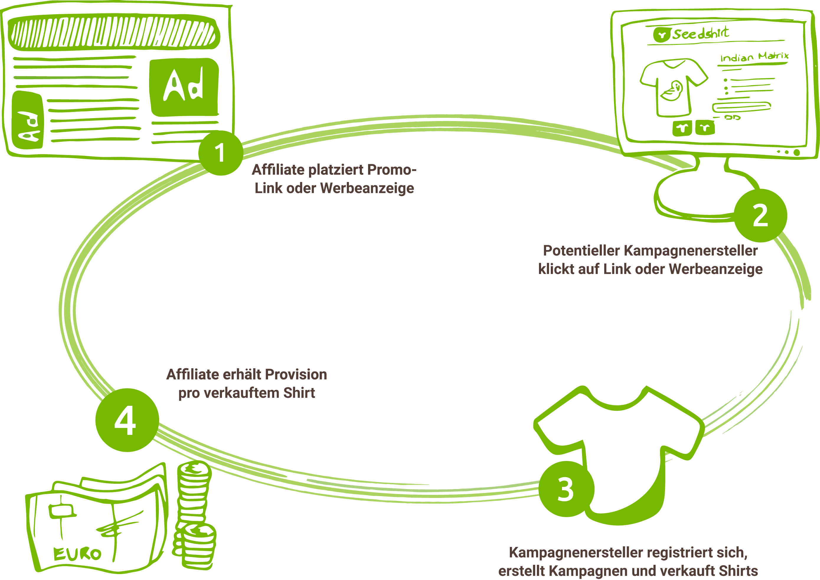 Geld verdienen mit dem Seedshirt-Partnerprogramm